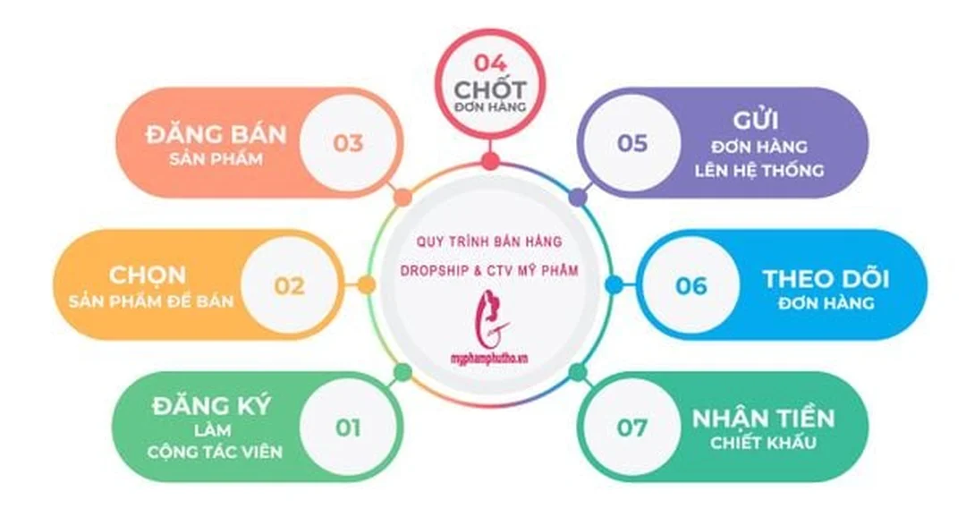 Quy trình đóng gói và vận chuyển đơn hàng cộng tác viên mỹ phẩm